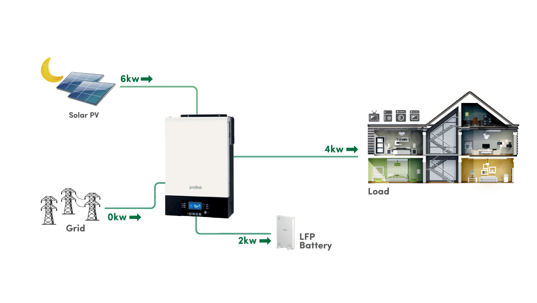 Diagram operasional pada saat Matahari Terik