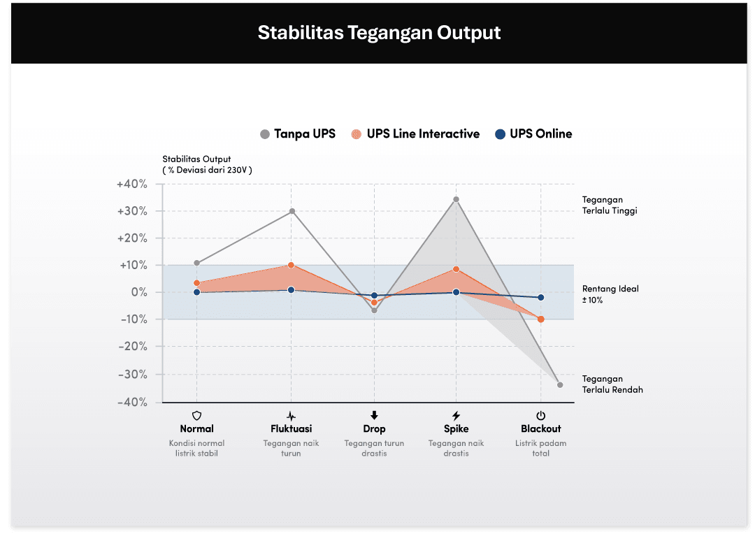 Stabilitas Tegangan Output UPS