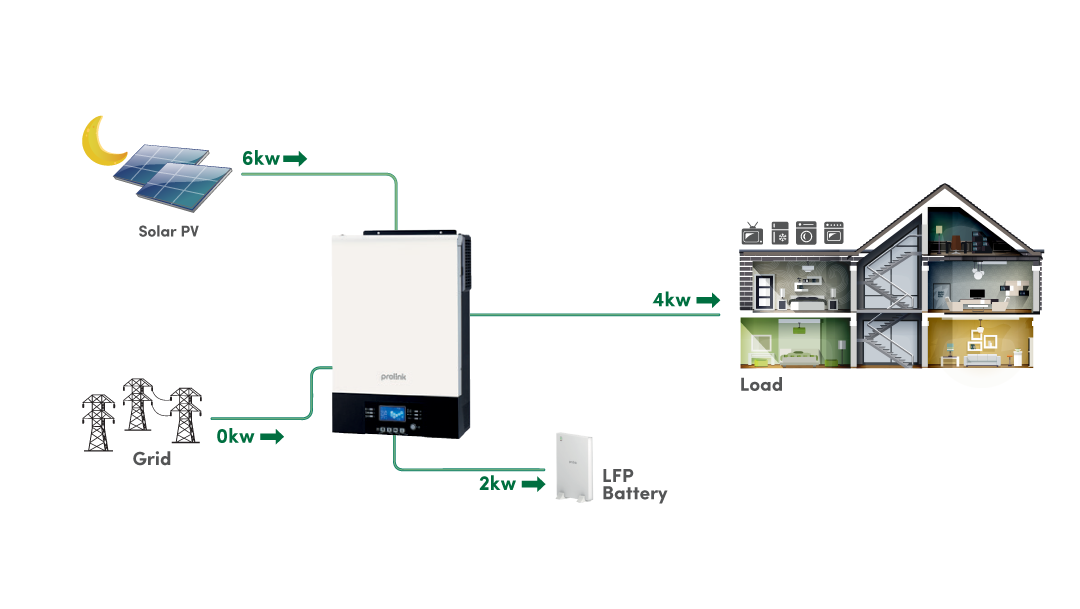 Diagram operasional pada saat Matahari Terik